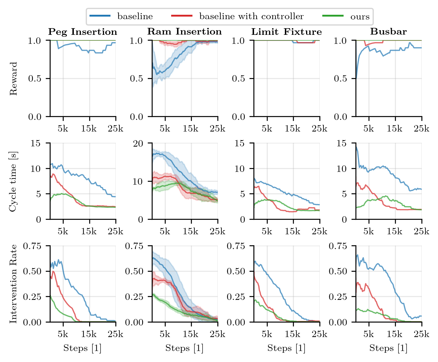 Reward, cycle time, and intervention rate over training