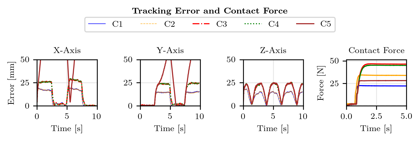 Controller tracking error and contact force comparison